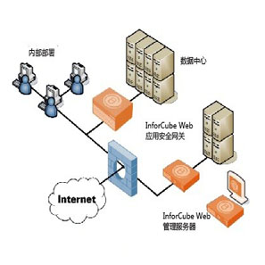 WEB安全网关(WAF)